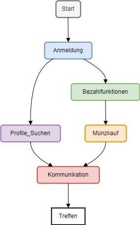 Diagramm: Benutzerfluss auf DirtyDating